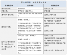 營改增后納稅人應(yīng)使用哪類發(fā)票