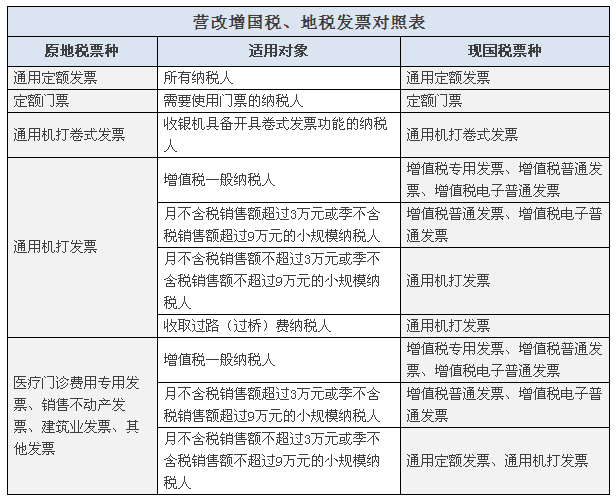 營改,增,后,納稅人,應,使用,哪類,發票,營改,