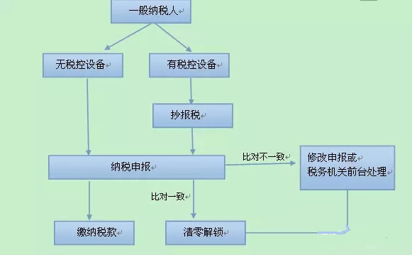 一般納稅人納稅申報,泉州一般納稅人,一般納稅人